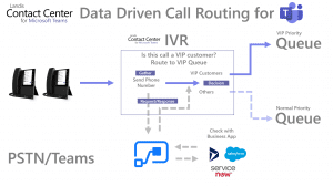 Teams data driven call routing