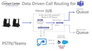 Teams data driven call routing